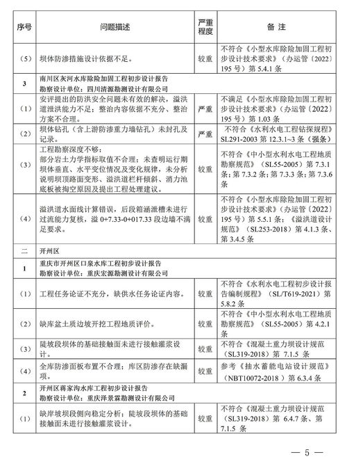 重慶水利局通報(bào)一季度水利工程勘察設(shè)計(jì)質(zhì)量抽查結(jié)果 強(qiáng)化監(jiān)管促高質(zhì)量發(fā)展